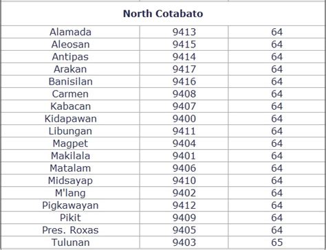 cotabato city zip code